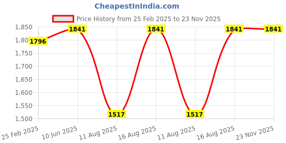 robu.in MAD CO – BSC 2207.5 FPV drone motor 1950kV-6S Price History Graph from 25 Feb 2025 to 22 Nov 2025