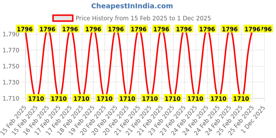 robu.in MAD CO – BSC 2306 FPV drone motor 1750KV-6S Price History Graph from 15 Feb 2025 to 30 Nov 2025