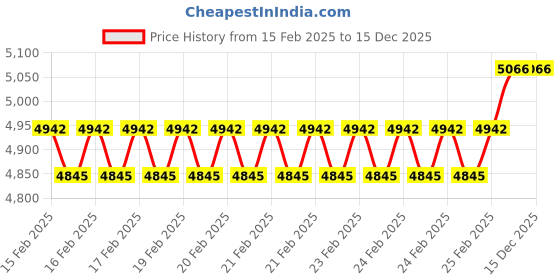 robu.in MAD CO – BSC 3110 FPV drone motor 900KV-6S Price History Graph from 15 Feb 2025 to 14 Dec 2025