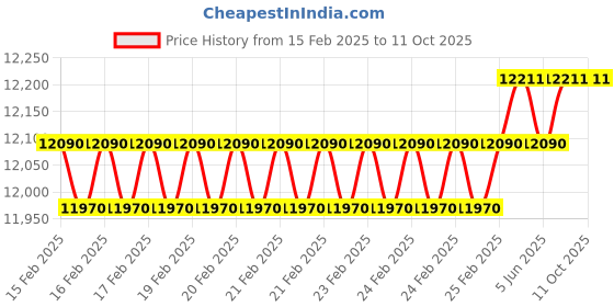 robu.in MAD CO – CM 4320 SWIFT FPV Drone motor 380KV Price History Graph from 15 Feb 2025 to 10 Oct 2025