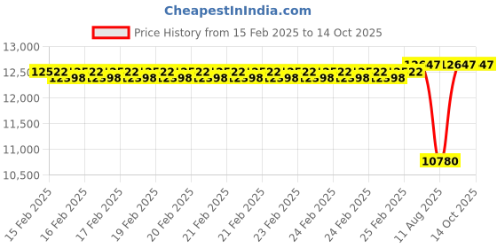 robu.in MAD CO – CM 4520 BADGER FPV Drone motor 350KV Price History Graph from 15 Feb 2025 to 13 Oct 2025