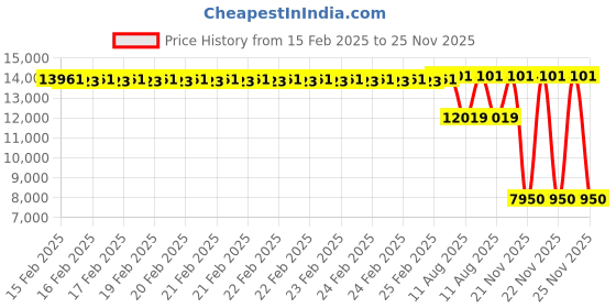 robu.in MAD CO – CM 4530 LIFTER FPV Drone motor 380KV Price History Graph from 15 Feb 2025 to 25 Nov 2025