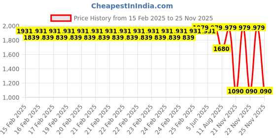 robu.in MAD CO – FS 1303.5 MYTHIC FPV Drone motor (Green) 5500 KV Price History Graph from 15 Feb 2025 to 24 Nov 2025