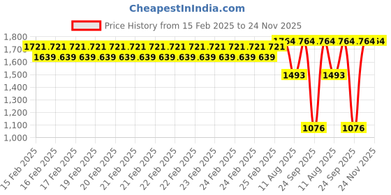 robu.in MAD CO – FS 1404.5 Ace Racer FPV Drone Motor (Green) 4500 KV Price History Graph from 15 Feb 2025 to 23 Nov 2025