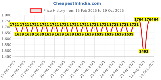 robu.in MAD CO – FS 1404.5 Ace Racer FPV Drone Motor (Red) 4500 KV Price History Graph from 15 Feb 2025 to 17 Oct 2025