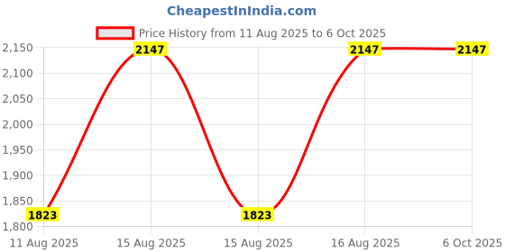 robu.in MAD CO – FS 2004 DYNAMO FPV Drone motor (Red) 3500KV Price History Graph from 11 Aug 2025 to 6 Oct 2025