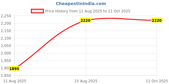 robu.in MAD CO – FS 2006 MYTHIC FPV Drone motor (Green) 2500KV Price History Graph from 11 Aug 2025 to 11 Oct 2025