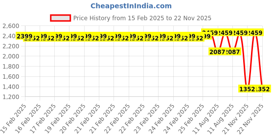 robu.in MAD CO – FS 2204 ELITE FPV Drone motor (Green) 1900KV – 6S Price History Graph from 15 Feb 2025 to 22 Nov 2025