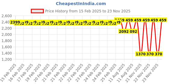 robu.in MAD CO – FS 2204 ELITE FPV Drone motor (Green) 2300KV – 6S Price History Graph from 15 Feb 2025 to 23 Nov 2025