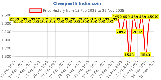 robu.in MAD CO – FS 2204 ELITE FPV Drone motor (Green) 2750KV – 6S Price History Graph from 15 Feb 2025 to 25 Nov 2025
