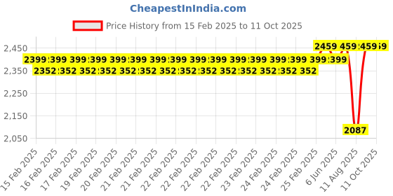 robu.in MAD CO – FS 2204 ELITE FPV Drone motor (Red) 1900KV – 6S Price History Graph from 15 Feb 2025 to 11 Oct 2025