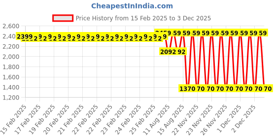 robu.in MAD CO – FS 2204 ELITE FPV Drone motor (Red) 2300KV – 6S Price History Graph from 15 Feb 2025 to 3 Dec 2025