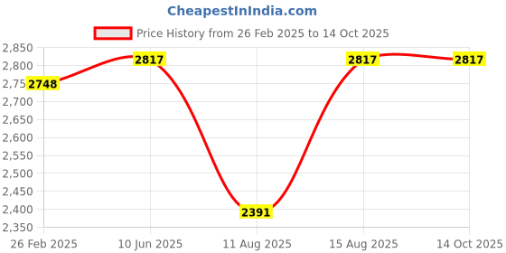 robu.in MAD CO – FS 2207.5 Turbo FPV Drone motor (Green) 1750KV-6S Price History Graph from 26 Feb 2025 to 14 Oct 2025