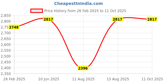 robu.in MAD CO – FS 2207.5 Turbo FPV Drone motor (Red) 1750KV-6S Price History Graph from 26 Feb 2025 to 10 Oct 2025