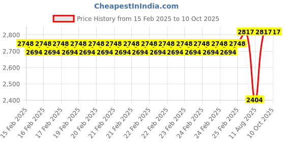 robu.in MAD CO – FS 2207.5 Turbo FPV Drone motor (Red) 2550KV-4S Price History Graph from 15 Feb 2025 to 10 Oct 2025
