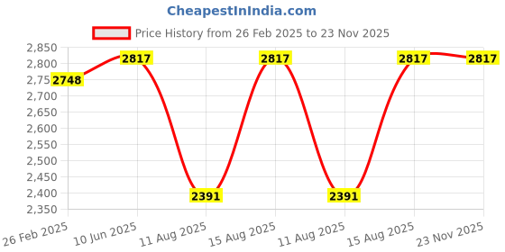 robu.in MAD CO – FS 2306 Thruster FPV Drone motor (Green) 1750KV-6S Price History Graph from 26 Feb 2025 to 23 Nov 2025
