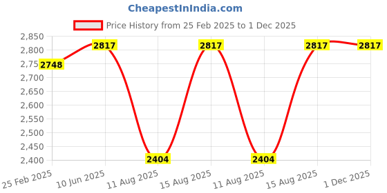 robu.in MAD CO – FS 2306 Thruster FPV Drone motor (Green) 2550KV-4S Price History Graph from 25 Feb 2025 to 30 Nov 2025