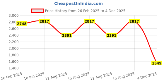 robu.in MAD CO – FS 2306 Thruster FPV Drone motor (Red) 1750KV-6S Price History Graph from 26 Feb 2025 to 4 Dec 2025