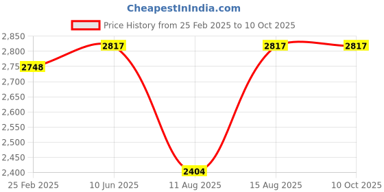 robu.in MAD CO – FS 2306 Thruster FPV Drone motor (Red) 2550KV-4S Price History Graph from 25 Feb 2025 to 10 Oct 2025