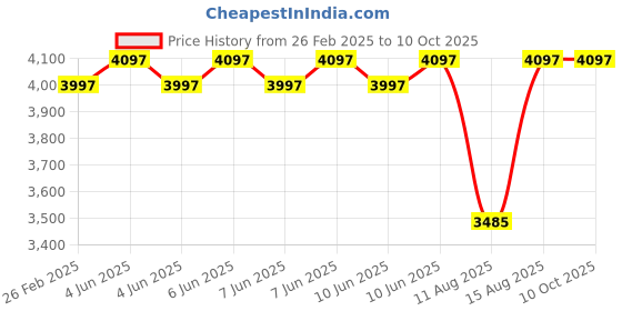 robu.in MAD CO – FS 2407 SPARK FPV Drone motor (Green) 2600KV – 4S Price History Graph from 26 Feb 2025 to 9 Oct 2025