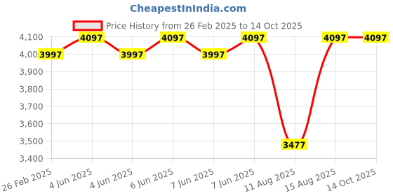 robu.in MAD CO – FS 2407 SPARK FPV Drone motor (Red) 1900KV – 6S Price History Graph from 26 Feb 2025 to 14 Oct 2025
