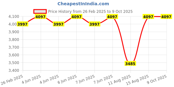 robu.in MAD CO – FS 2407 SPARK FPV Drone motor (Red) 2600KV – 4S Price History Graph from 26 Feb 2025 to 8 Oct 2025