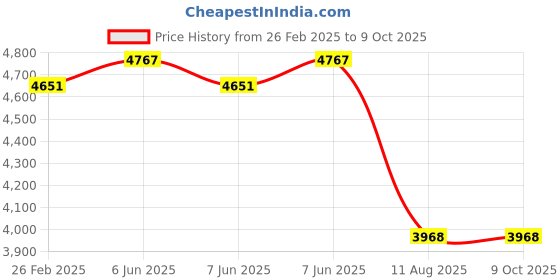 robu.in MAD CO – FS 2810 Prius FPV Drone Motor (Green) 1180KV Price History Graph from 26 Feb 2025 to 8 Oct 2025