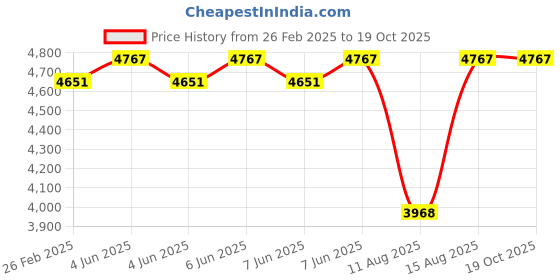 robu.in MAD CO – FS 2810 Prius FPV Drone Motor (Green) 1350KV Price History Graph from 26 Feb 2025 to 18 Oct 2025