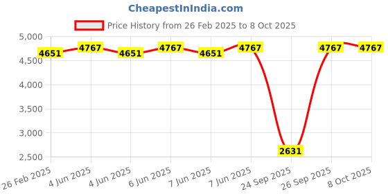 robu.in MAD CO – FS 2810 Prius FPV Drone Motor (Red) 1180KV Price History Graph from 26 Feb 2025 to 7 Oct 2025