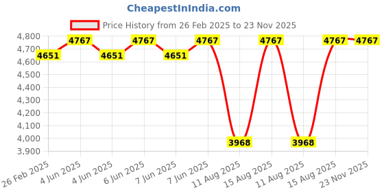 robu.in MAD CO – FS 2810 Prius FPV Drone Motor (Red) 1350KV Price History Graph from 26 Feb 2025 to 22 Nov 2025