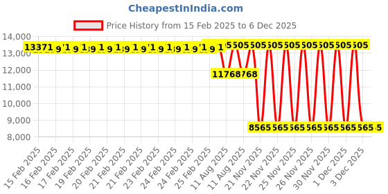 robu.in MAD CO – XC5000 POLAR brushless motor 345KV Price History Graph from 15 Feb 2025 to 5 Dec 2025