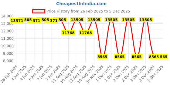 robu.in MAD CO – XC5000 POLAR brushless motor 380KV Price History Graph from 26 Feb 2025 to 5 Dec 2025