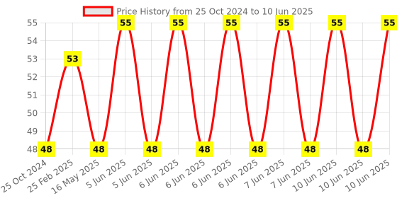 robu.in Magic Cup Tilt Switch Module Price History Graph from 25 Oct 2024 to 10 Jun 2025