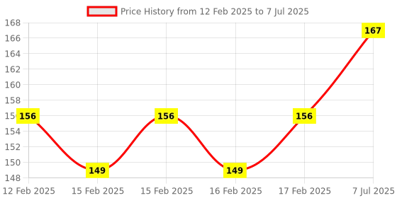 robu.in Magnetic encoder sensor module AS5600 Price History Graph from 12 Feb 2025 to 7 Jul 2025