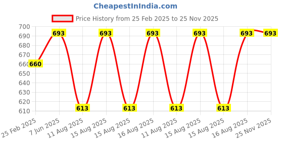 robu.in Magnetic Heat Insulation Silicone Working Mat 36*26CM Price History Graph from 25 Feb 2025 to 24 Nov 2025