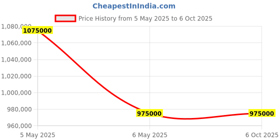 robu.in Majestic XL-CXC3 Desktop / Tabletop CNC Machine Price History Graph from 5 May 2025 to 6 Oct 2025