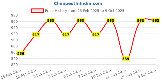 robu.in MAKER NANO Price History Graph from 25 Feb 2025 to 9 Oct 2025