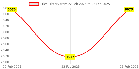 robu.in Makerbase MKS 7 Inch MKS TFT70 V1.1 Full, Color TFT Screen Price History Graph from 22 Feb 2025 to 25 Feb 2025