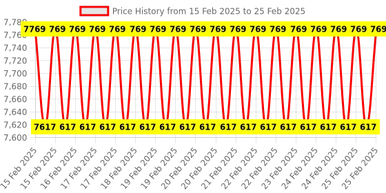 robu.in Makerbase MKS 7 Inch MKS TFT70 V1.1 Full, Color TFT Screen with cable set Price History Graph from 15 Feb 2025 to 25 Feb 2025