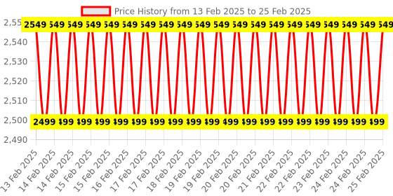 robu.in MakerBase MKS Closed Loop Nema 17 SERVO42 Motor with Adapter for 3D Printers (Without Display) V1.1 Price History Graph from 13 Feb 2025 to 25 Feb 2025