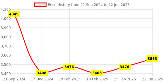 robu.in MakerBase MKS Eagle Control Board 3D Printer Parts Price History Graph from 21 Sep 2024 to 22 Jun 2025