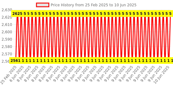 robu.in MakerBase MKS Gen_L v1.0 3D Printer Controller Board Price History Graph from 25 Feb 2025 to 10 Jun 2025