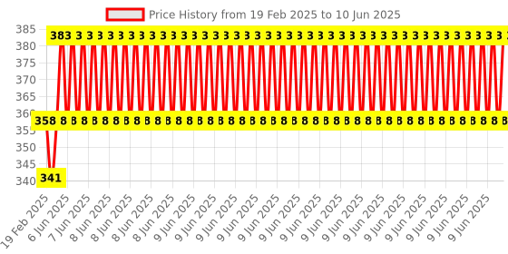 robu.in MakerBase MKS MOS25 3D Printer Parts Heating Controller Price History Graph from 19 Feb 2025 to 10 Jun 2025