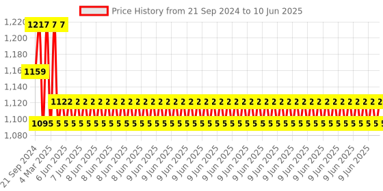 robu.in MakerBase MKS PWC Power Monitoring Auto Power Off Price History Graph from 21 Sep 2024 to 10 Jun 2025