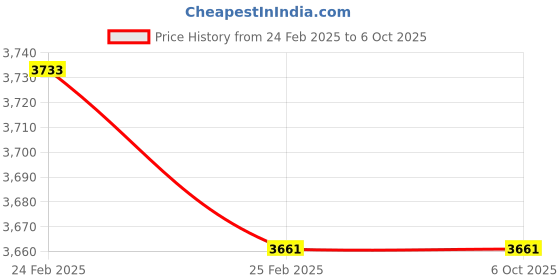 robu.in MakerBase MKS ROBIN E3 3D Printer Control Board Price History Graph from 24 Feb 2025 to 5 Oct 2025