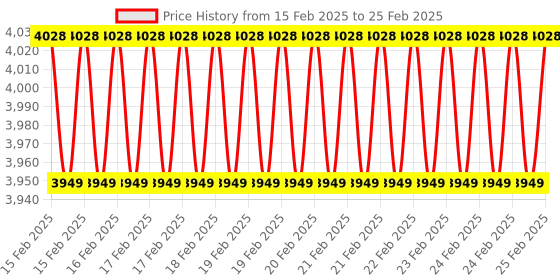 robu.in MakerBase MKS ROBIN NANO V3 Control Board 3D Printer Parts Price History Graph from 15 Feb 2025 to 25 Feb 2025