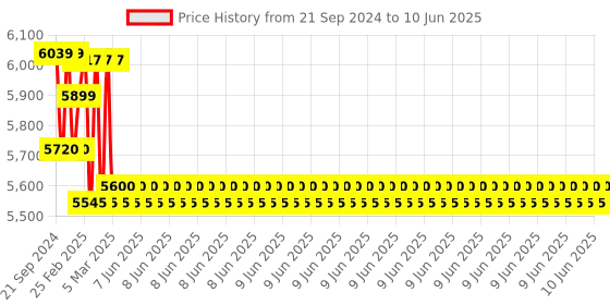 robu.in MakerBase MKS SKIPR(ONLY BOARD) Price History Graph from 21 Sep 2024 to 10 Jun 2025