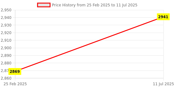 robu.in Makerbase MKS TFT24 2.4 inch Mini 3D Printer LCD Splash Screen Touch Screen Price History Graph from 25 Feb 2025 to 11 Jul 2025