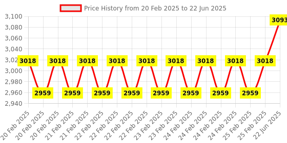 robu.in MakerBase MKS TFT24 Touch Screen Smart Display Price History Graph from 20 Feb 2025 to 22 Jun 2025