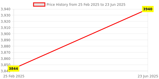 robu.in MakerBase MKS TFT32 Touch Screen Smart Display Price History Graph from 25 Feb 2025 to 23 Jun 2025